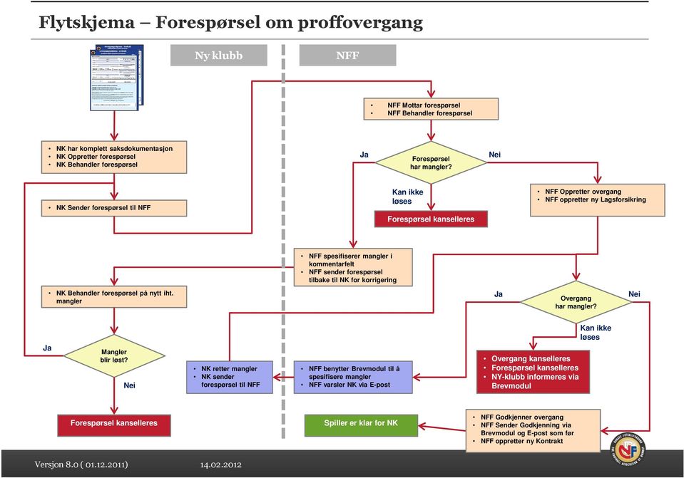 Nei NK Sender forespørsel til NFF Kan ikke løses Forespørsel kanselleres NFF Oppretter overgang NFF oppretter ny Lagsforsikring NFF spesifiserer mangler i kommentarfelt NFF sender forespørsel tilbake