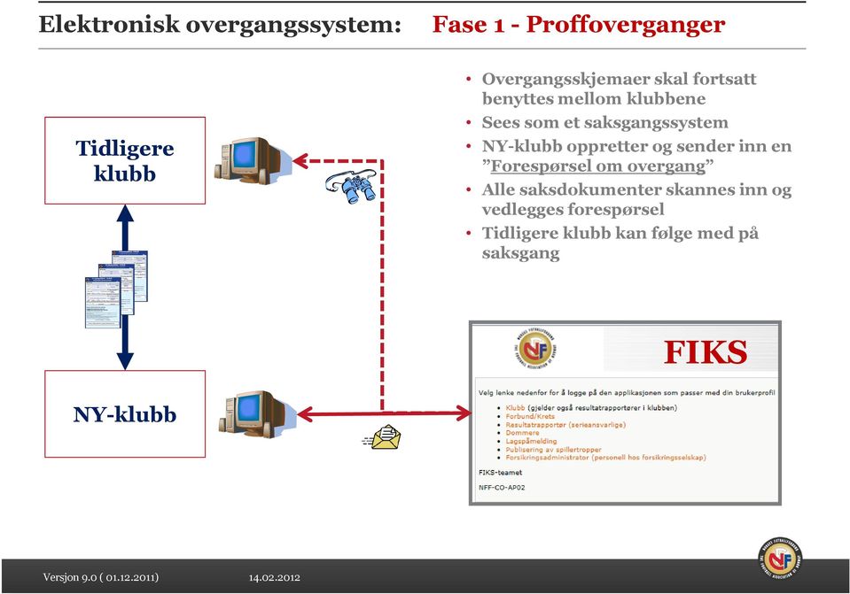 sender inn en Forespørsel om overgang Alle saksdokumenter skannes inn og vedlegges