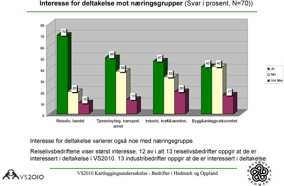 Bygg&anleggsvirksomhet Interesse for deltakelse varierer også noe med næringsgruppe.