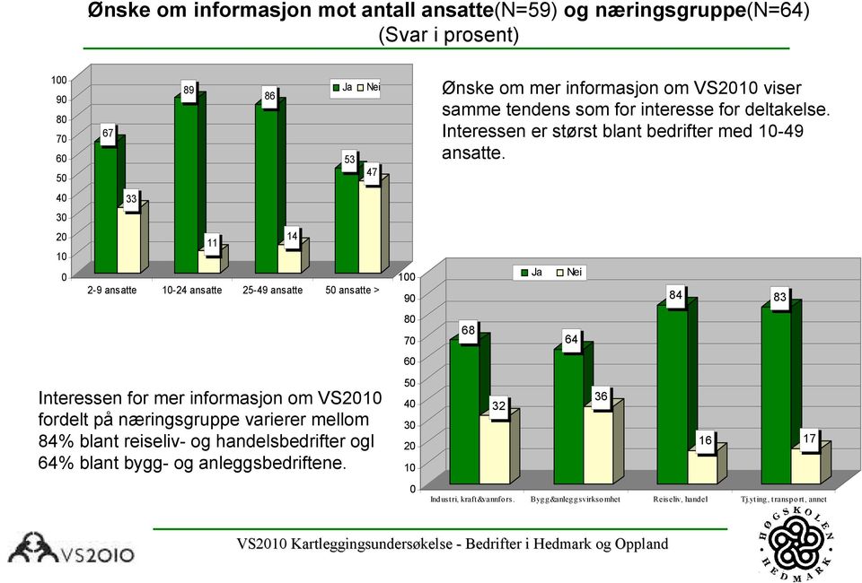 4 33 11 14 2-9 ansatte -24 ansatte 25-49 ansatte ansatte > 9 Ja Nei 84 83 8 7 68 64 6 Interessen for mer informasjon om VS fordelt på næringsgruppe