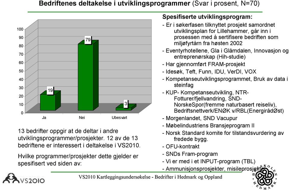 Hvilke programmer/prosjekter dette gjelder er spesifisert ved siden av: 3 Spesifiserte utviklingsprogram: - Er i søkerfasen tilknyttet prosjekt samordnet utviklingsplan for Lillehammer, går inn i