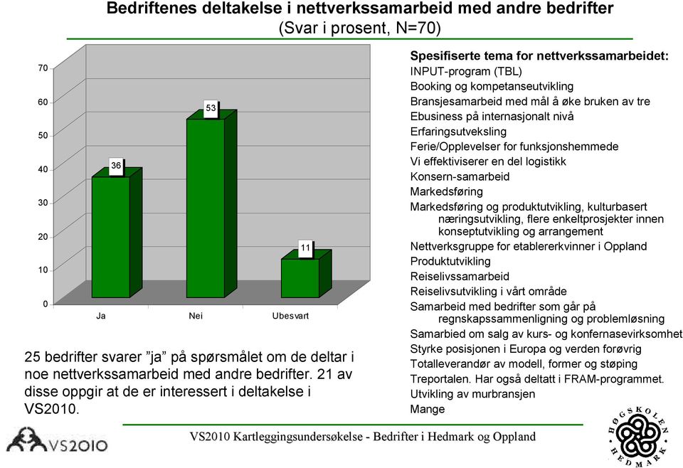 53 11 Spesifiserte tema for nettverkssamarbeidet: INPUT-program (TBL) Booking og kompetanseutvikling Bransjesamarbeid med mål å øke bruken av tre Ebusiness på internasjonalt nivå Erfaringsutveksling