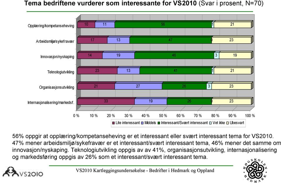 33 19 26 23 % % % % 4 % % 6 % 7 % 8 % 9 % % Lite interessant Middels Interessant/Svært interessant Vet ikke Ubesvart 56% oppgir at opplæring/kompetanseheving er et interessant eller svært