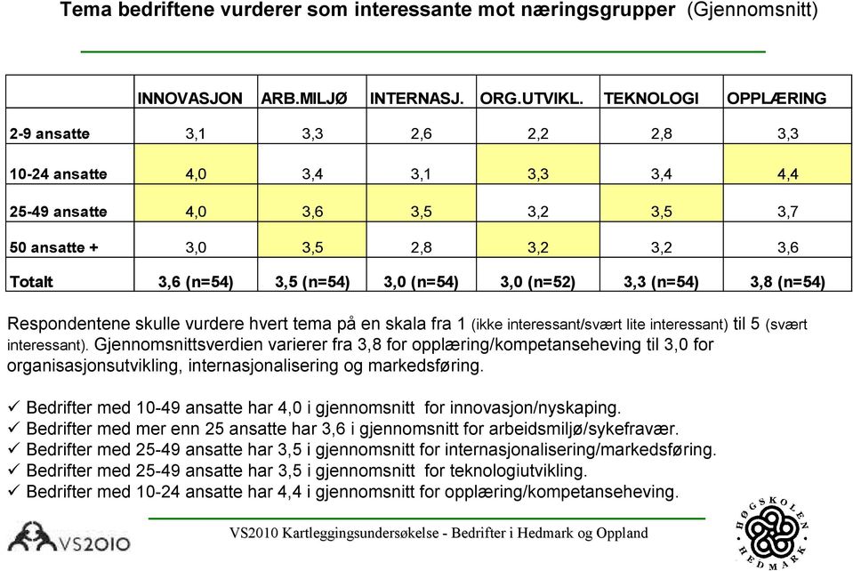 3, (n=52) 3,3 (n=54) 3,8 (n=54) Respondentene skulle vurdere hvert tema på en skala fra 1 (ikke interessant/svært lite interessant) til 5 (svært interessant).