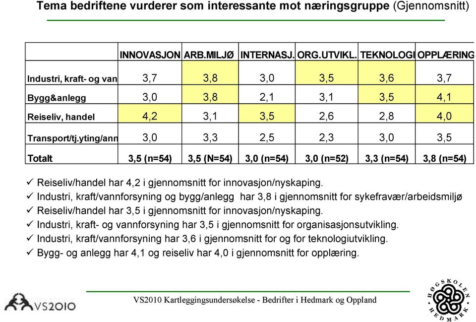 yting/ann 3, 3,3 2,5 2,3 3, 3,5 Totalt 3,5 (n=54) 3,5 (N=54) 3, (n=54) 3, (n=52) 3,3 (n=54) 3,8 (n=54) Reiseliv/handel har 4,2 i gjennomsnitt for innovasjon/nyskaping.