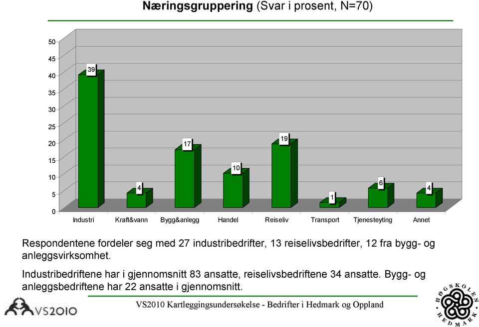 industribedrifter, 13 reiselivsbedrifter, 12 fra bygg- og anleggsvirksomhet.