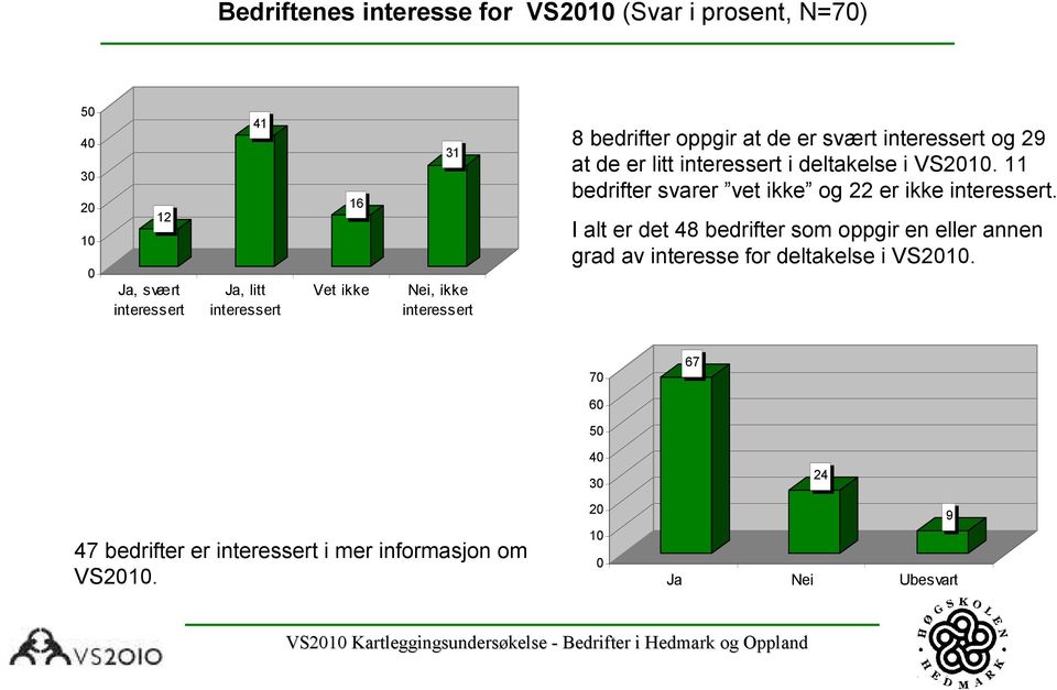 VS. 11 bedrifter svarer vet ikke og 22 er ikke interessert.