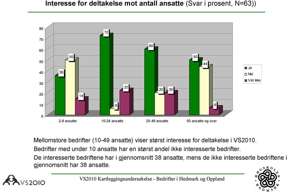 for deltakelse i VS. Bedrifter med under ansatte har en størst andel ikke interesserte bedrifter.