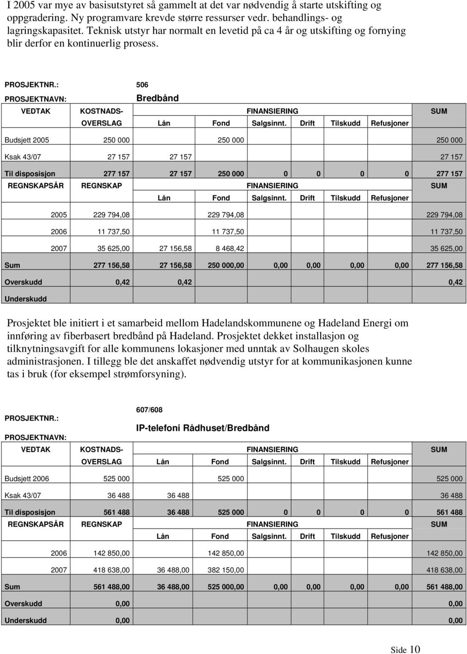: 506 PROSJEKTNAVN: Bredbånd VEDTAK KOSTNADS- FINANSIERING SUM OVERSLAG Lån Fond Salgsinnt.