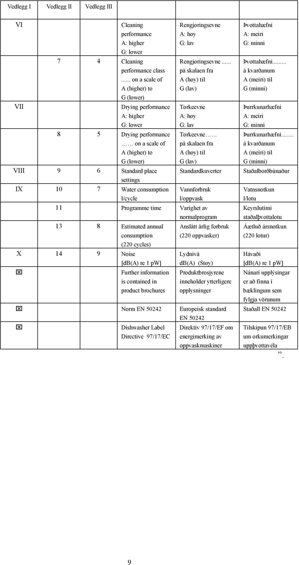 to A (høy) til G (lower) G (lav) VIII 9 6 Standard place Standardkuverter settings IX 10 7 Water consumption Vannforbruk l/cycle l/oppvask 11 Programme time Varighet av normalprogram 13 8 Estimated