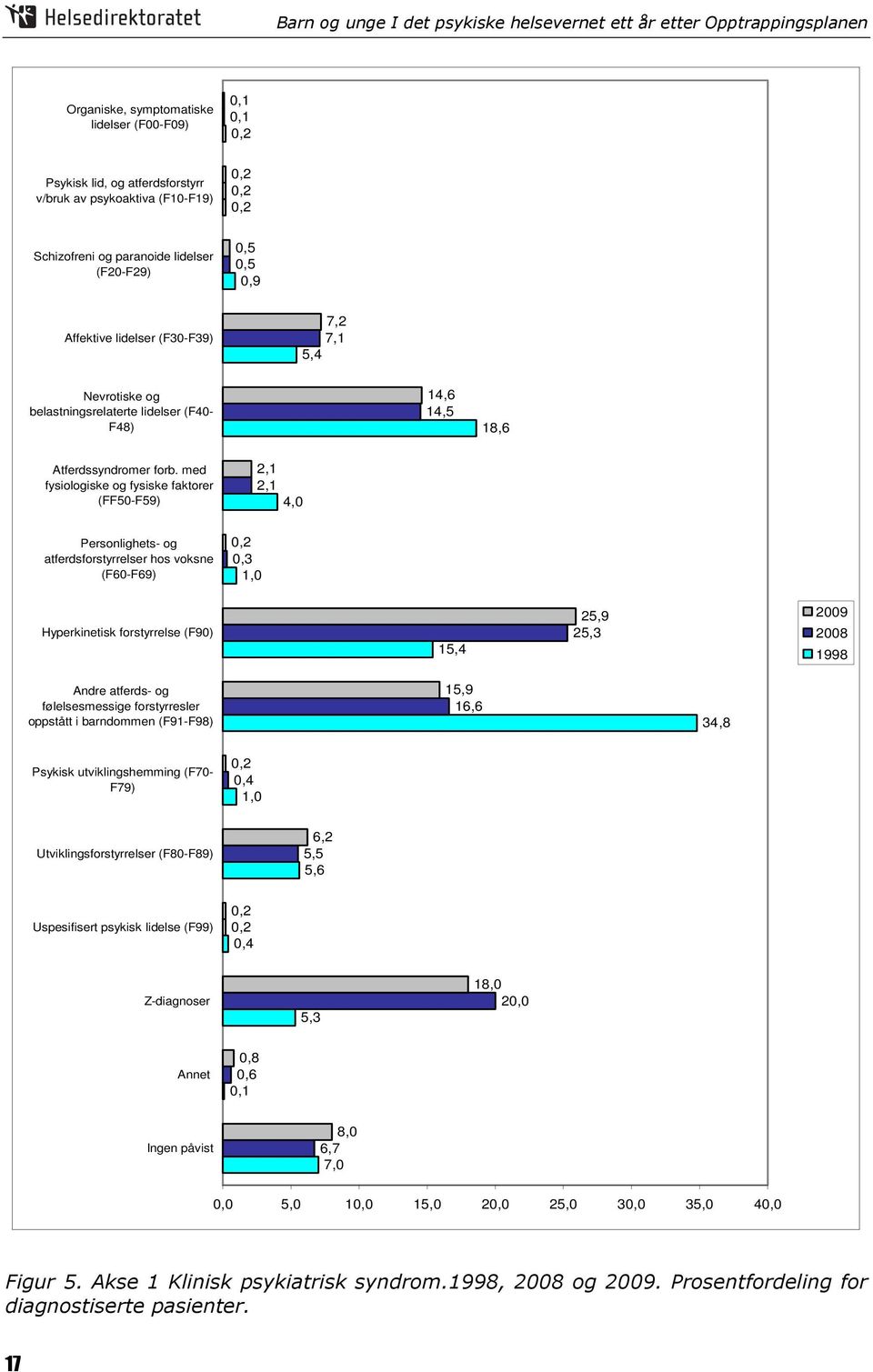 med fysiologiske og fysiske faktorer (FF50-F59) 2,1 2,1 4,0 Personlighets- og atferdsforstyrrelser hos voksne (F60-F69) 0,2 0,3 1,0 Hyperkinetisk forstyrrelse (F90) 15,4 25,9 25,3 2009 2008 1998