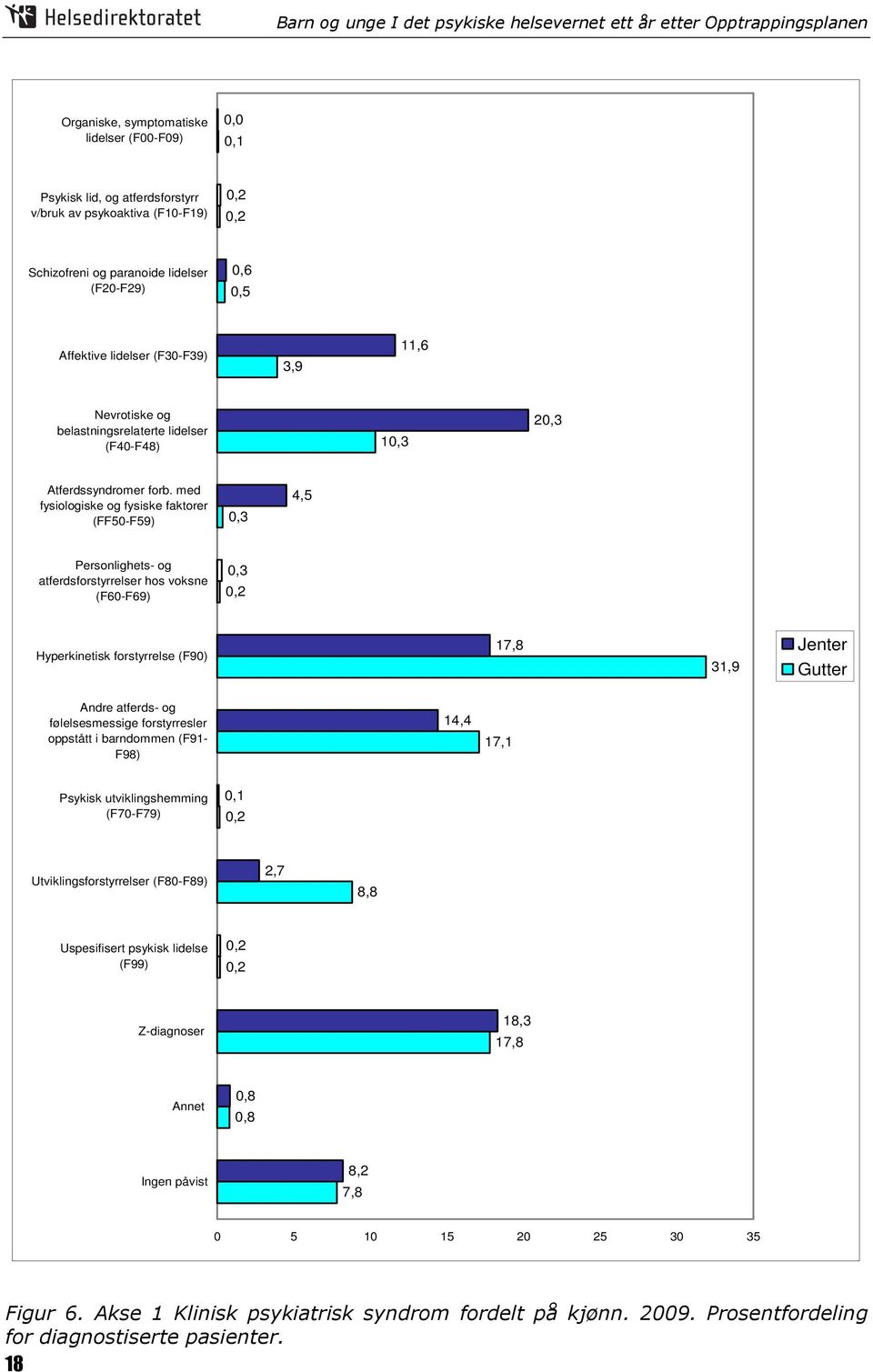 med fysiologiske og fysiske faktorer (FF50-F59) 0,3 4,5 Personlighets- og atferdsforstyrrelser hos voksne (F60-F69) 0,3 0,2 Hyperkinetisk forstyrrelse (F90) 17,8 31,9 Jenter Gutter Andre atferds- og