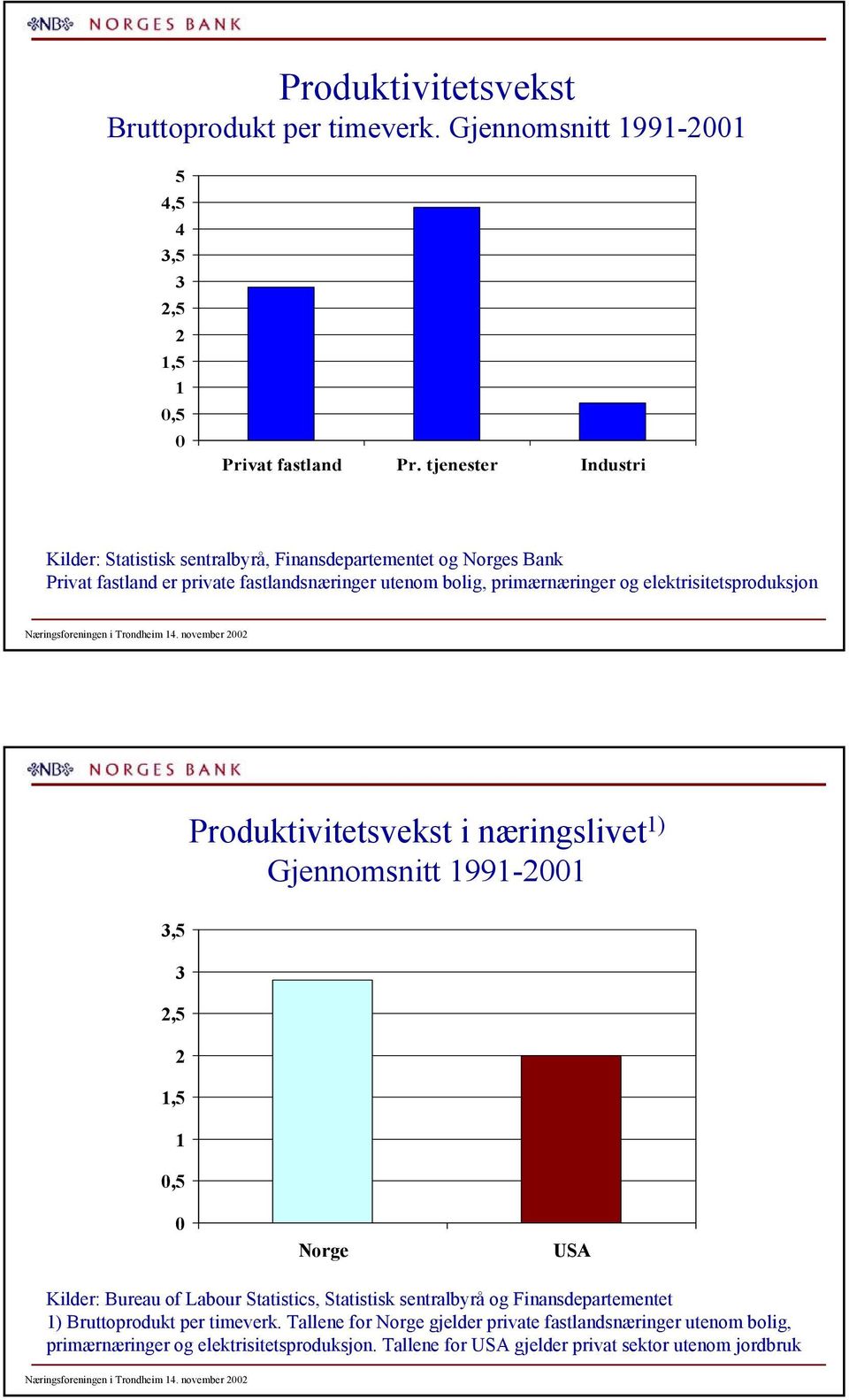 primærnæringer og elektrisitetsproduksjon Produktivitetsvekst i næringslivet ) Gjennomsnitt 99-,,,, Norge USA Kilder: Bureau of Labour Statistics,