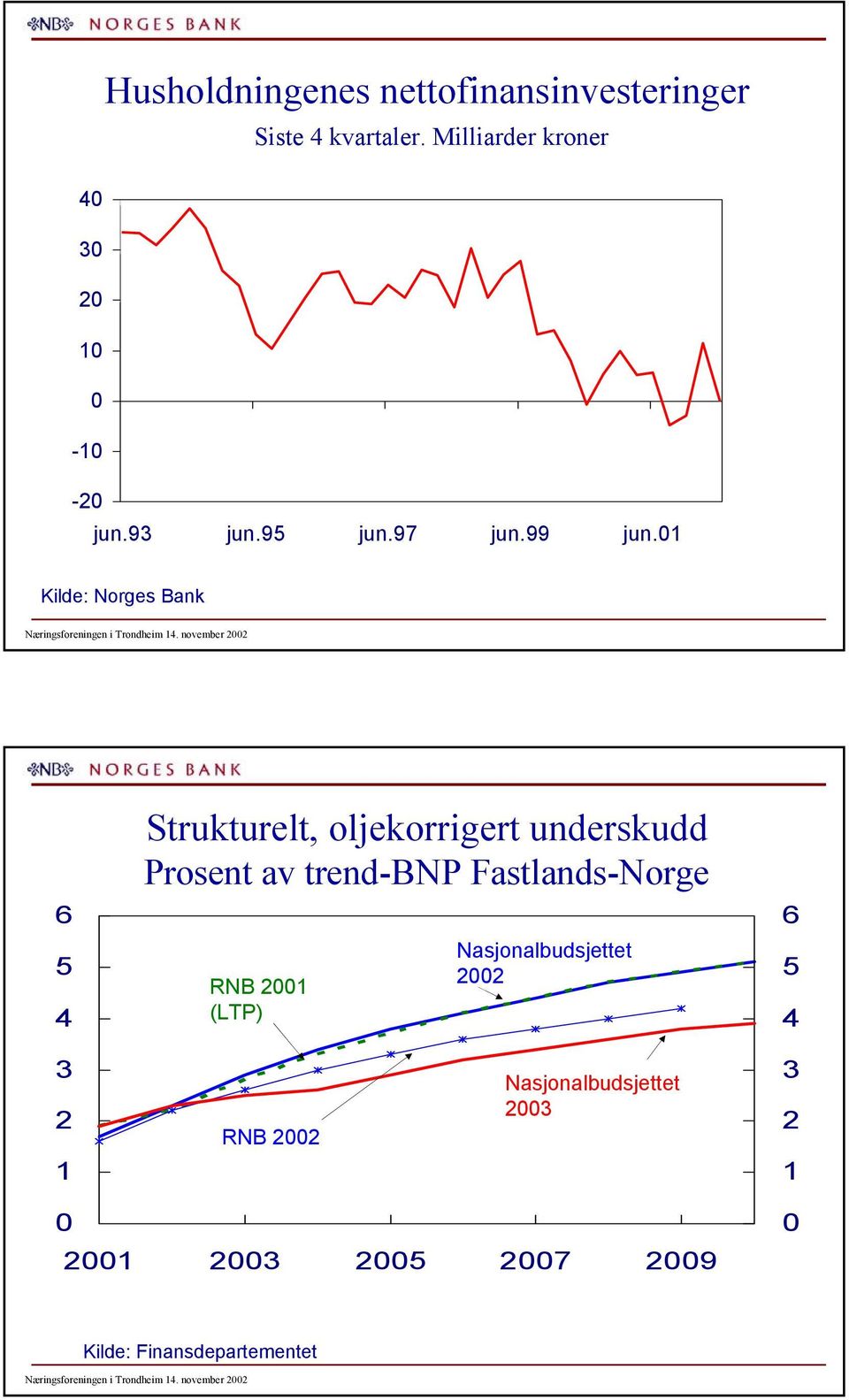 Kilde: Norges Bank Strukturelt, oljekorrigert underskudd Prosent av