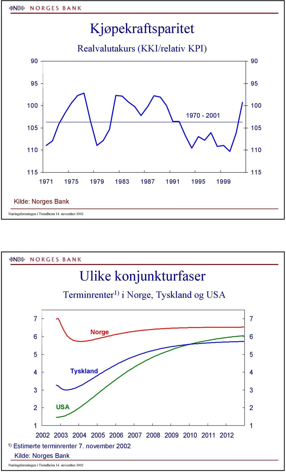 konjunkturfaser Terminrenter ) i Norge, Tyskland og USA 7 Norge