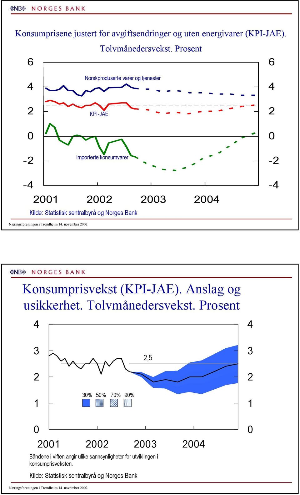 sentralbyrå og Norges Bank - Konsumprisvekst (KPI-JAE). Anslag og usikkerhet. Tolvmånedersvekst.
