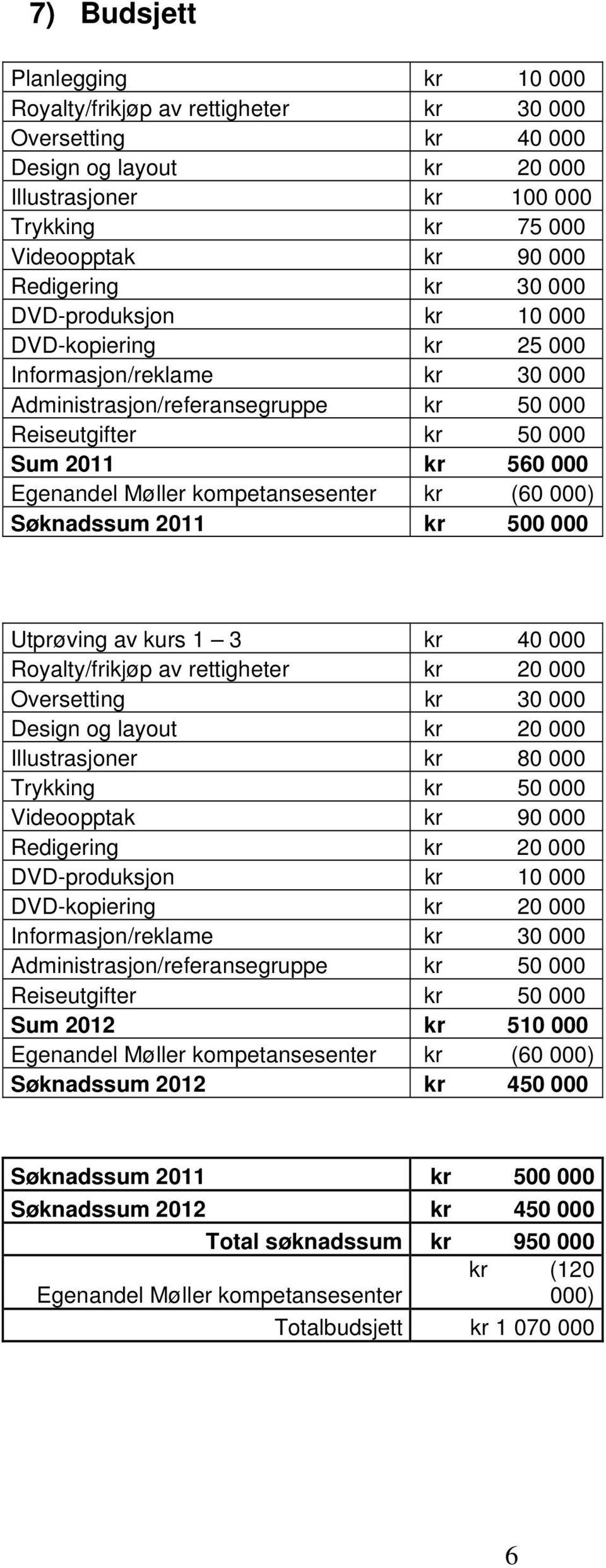 Møller kompetansesenter kr (60 000) Søknadssum 2011 kr 500 000 Utprøving av kurs 1 3 kr 40 000 Royalty/frikjøp av rettigheter kr 20 000 Oversetting kr 30 000 Design og layout kr 20 000 Illustrasjoner