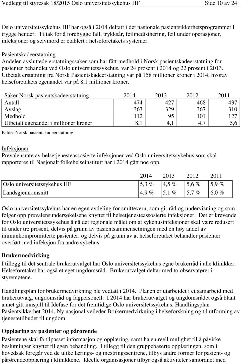 Pasientskadeerstatning Andelen avsluttede erstatningssaker som har fått medhold i Norsk pasientskadeerstatning for pasienter behandlet ved Oslo universitetssykehus, var 24 prosent i 2014 og 22