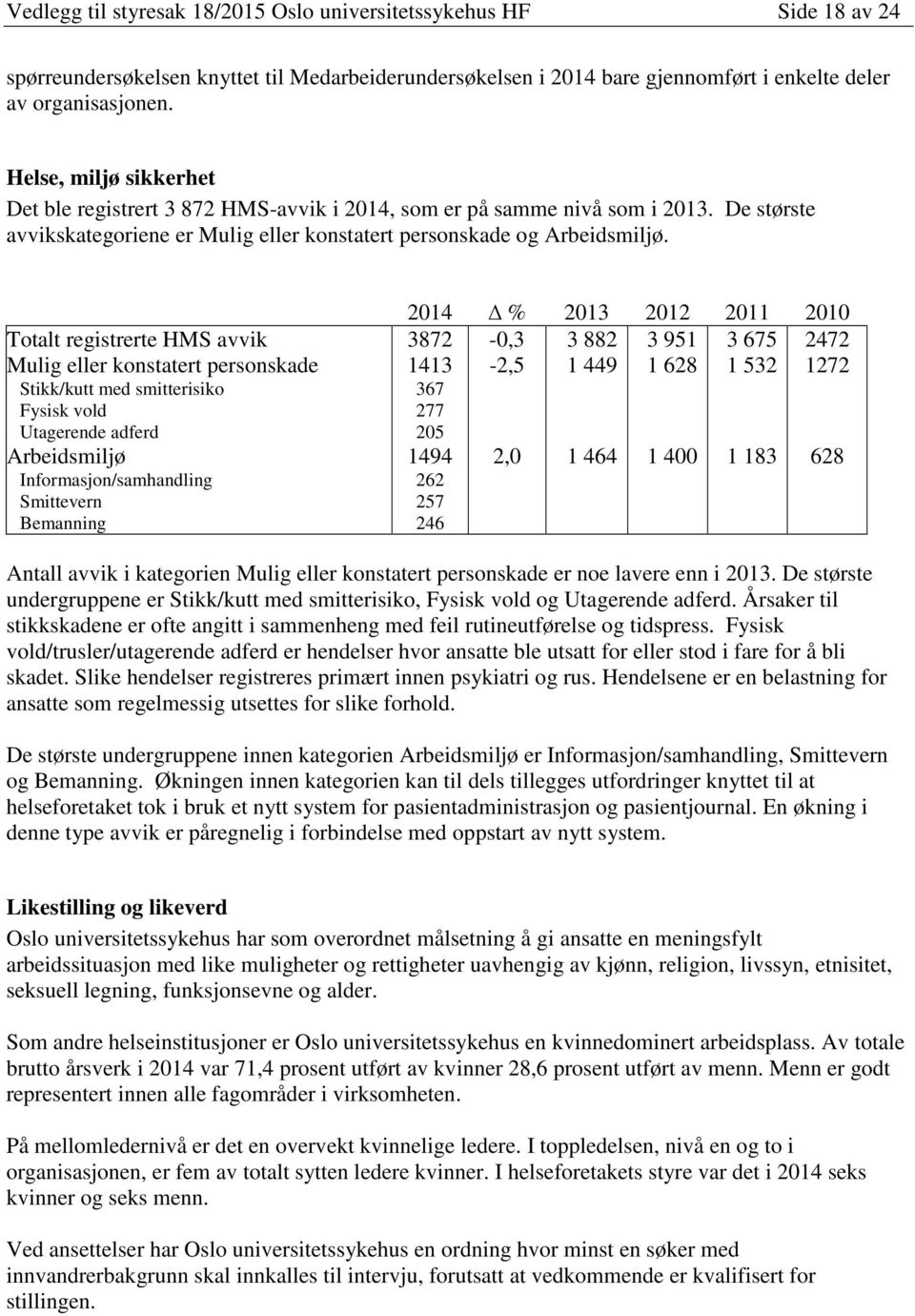 2014 % 2013 2012 2011 2010 Totalt registrerte HMS avvik 3872-0,3 3 882 3 951 3 675 2472 Mulig eller konstatert personskade Stikk/kutt med smitterisiko Fysisk vold 1413 367 277-2,5 1 449 1 628 1 532