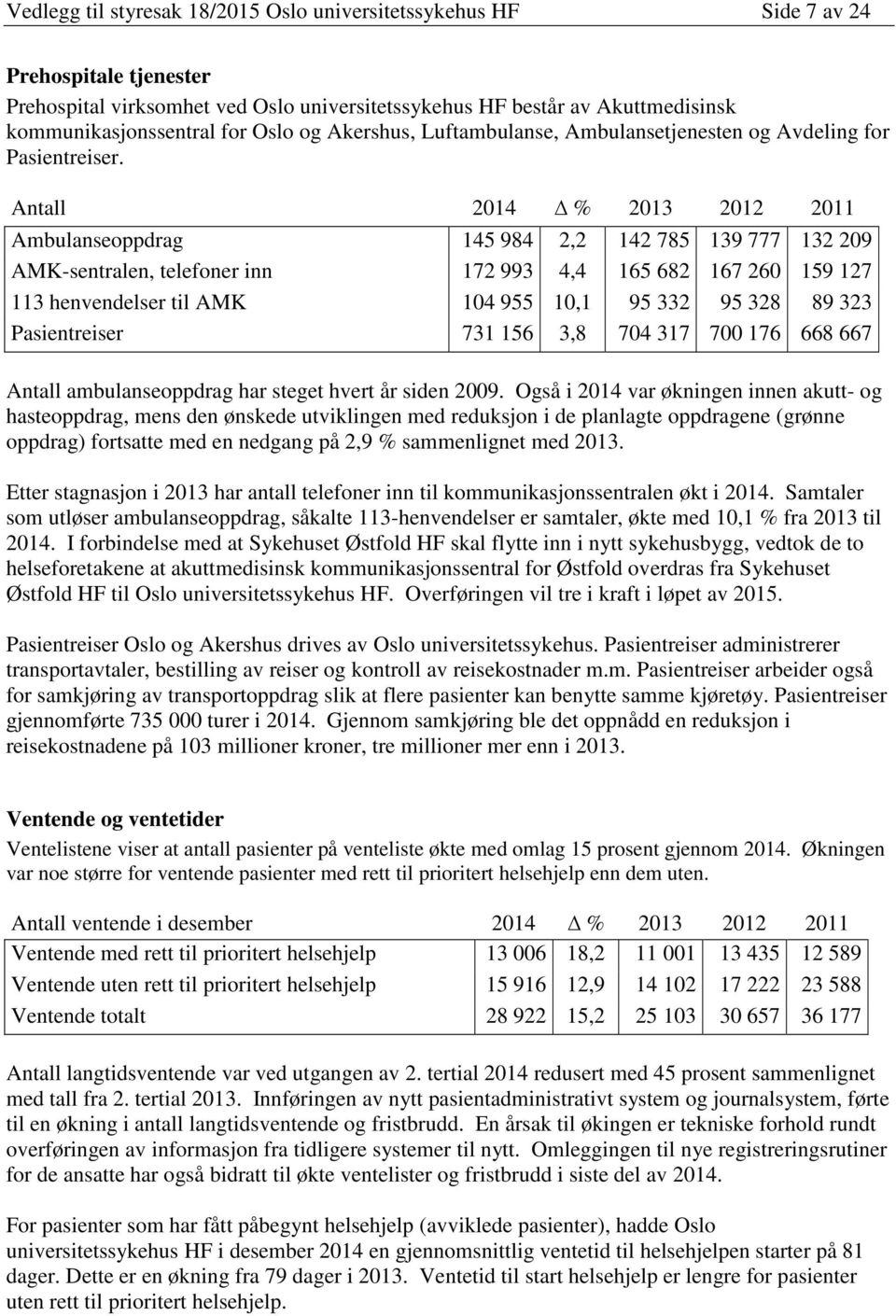 Antall 2014 % 2013 2012 2011 Ambulanseoppdrag 145 984 2,2 142 785 139 777 132 209 AMK-sentralen, telefoner inn 172 993 4,4 165 682 167 260 159 127 113 henvendelser til AMK 104 955 10,1 95 332 95 328