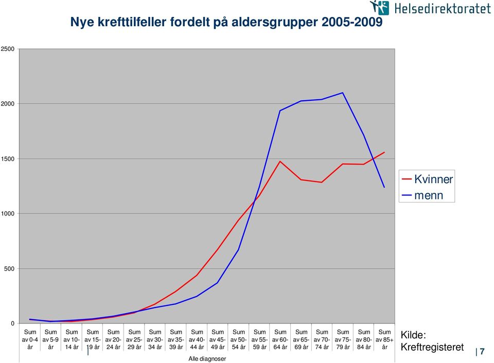 30-34 år av 35-39 år av 40-44 år av 45-49 år av 50-54 år av 55-59 år av 60-64 år av