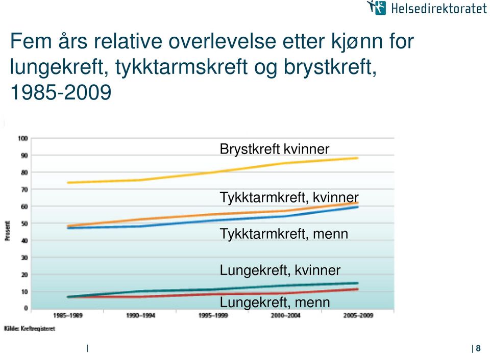 1985-2009 Brystkreft kvinner Tykktarmkreft,