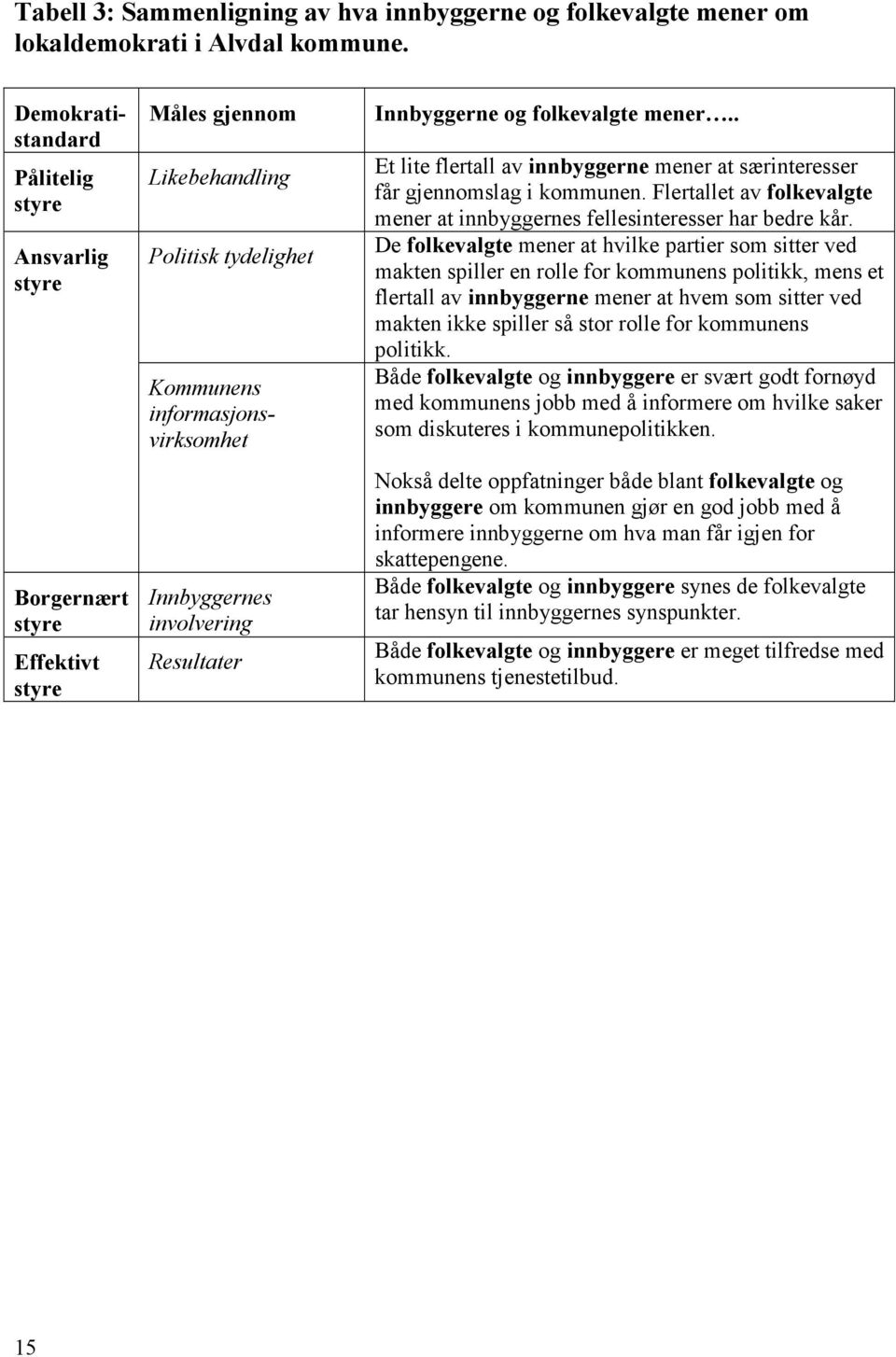 Resultater Innbyggerne og folkevalgte mener.. Et lite flertall av innbyggerne mener at særinteresser får gjennomslag i kommunen.