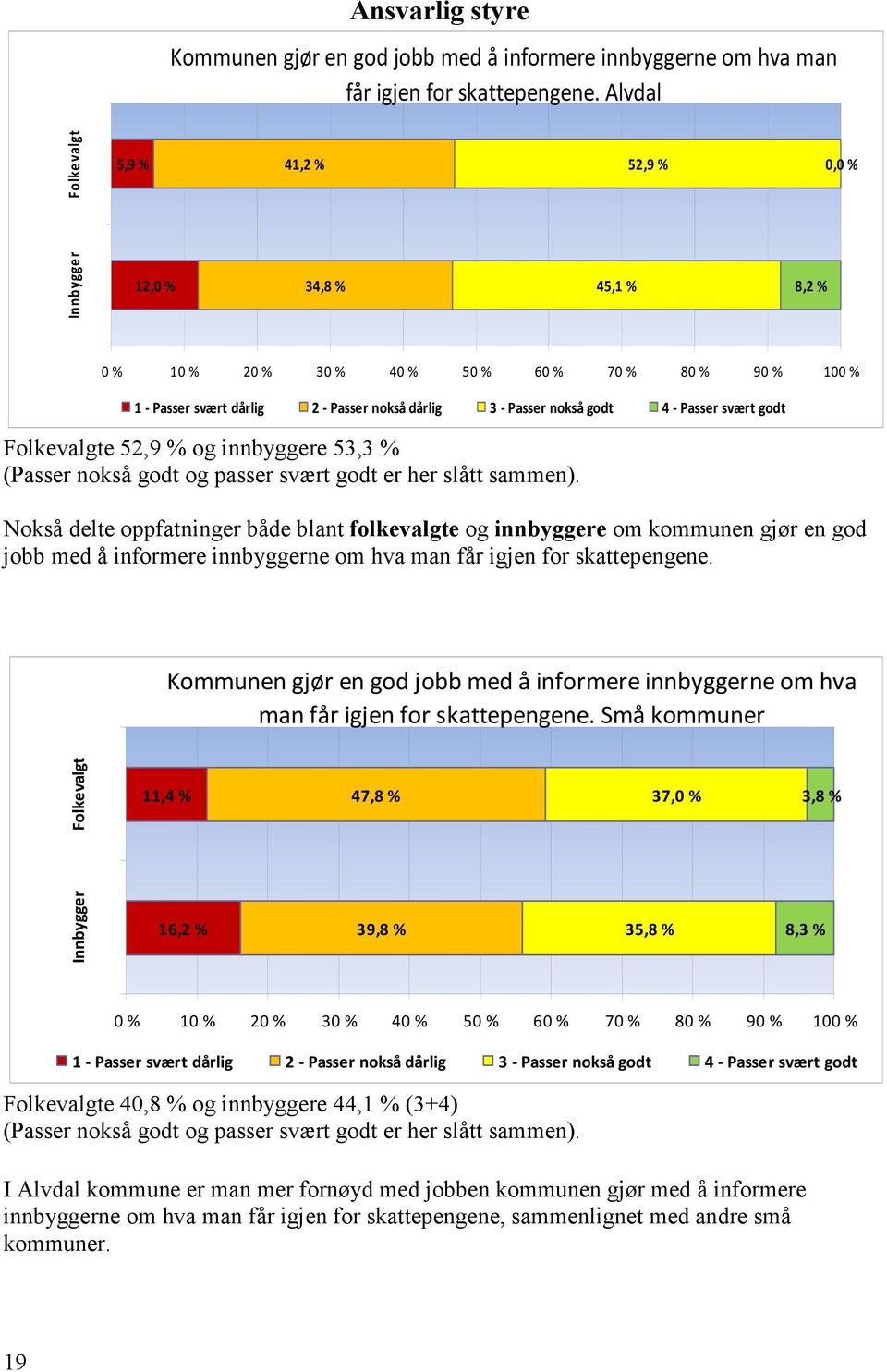 nokså godt 4 - Passer svært godt Folkevalgte 52,9 % og innbyggere 53,3 % (Passer nokså godt og passer svært godt er her slått sammen).