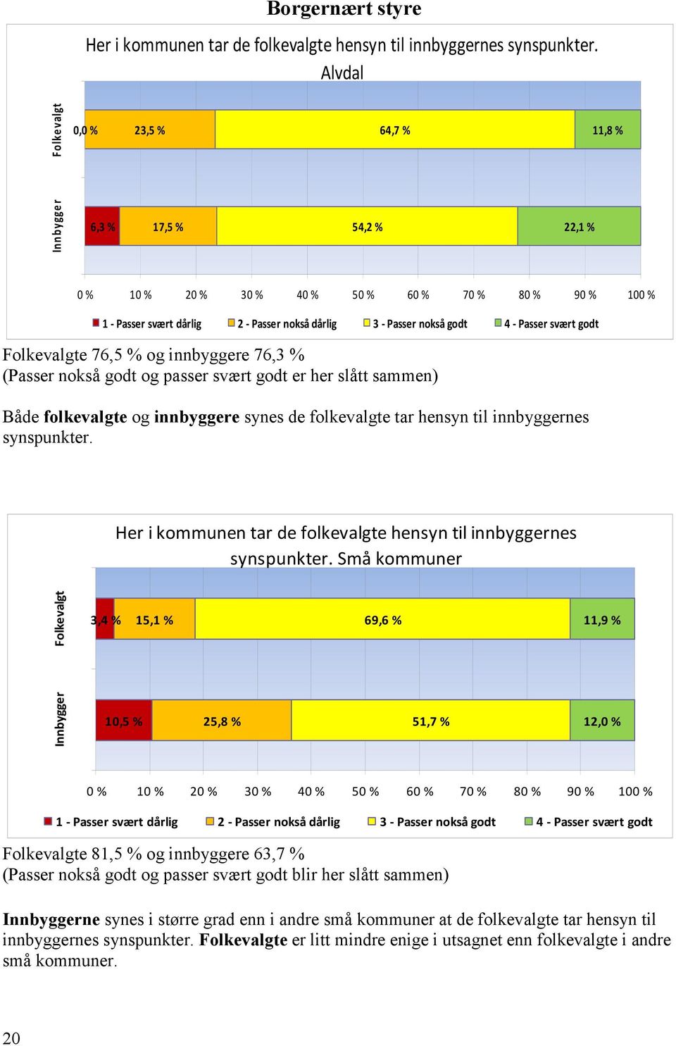 nokså godt 4 - Passer svært godt Folkevalgte 76,5 % og innbyggere 76,3 % (Passer nokså godt og passer svært godt er her slått sammen) Både folkevalgte og innbyggere synes de folkevalgte tar hensyn