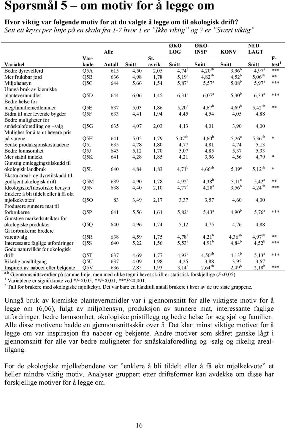 F- Antall Snitt avvik Snitt Snitt Snitt Snitt test 1 Bedre dyrevelferd Q5A 615 4,50 2,05 4,74 a 4,20 ab 3,96 b 4,97 a *** Mer fruktbar jord Q5B 636 4,98 1,78 5,19 a 4,82 ab 4,52 b 5,06 ab **