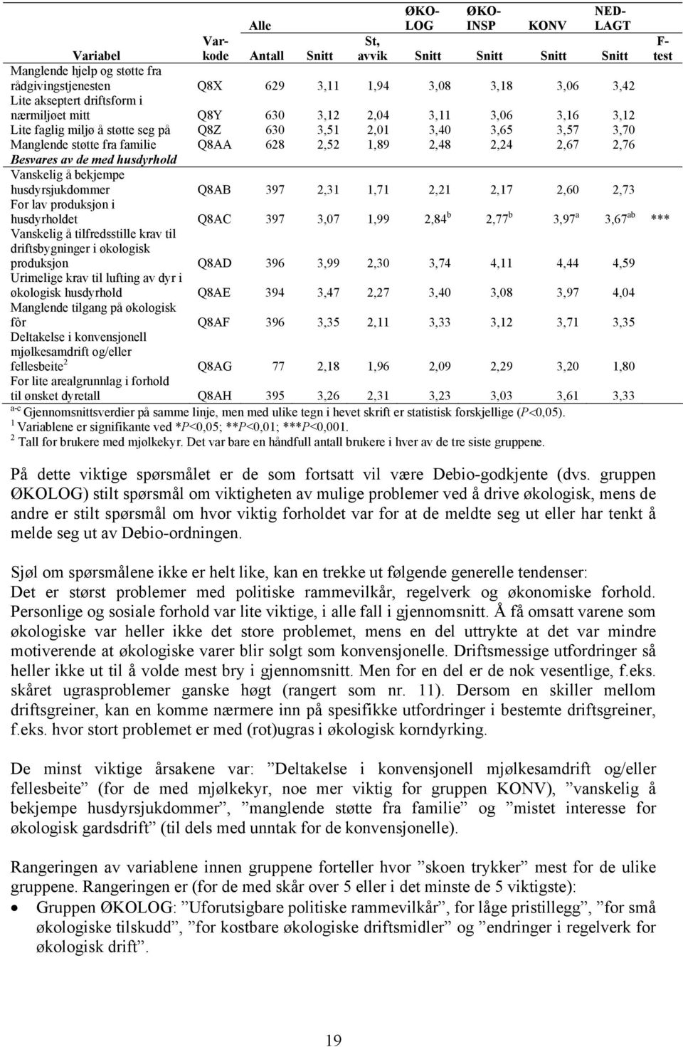 Besvares av de med husdyrhold Vanskelig å bekjempe husdyrsjukdommer Q8AB 397 2,31 1,71 2,21 2,17 2,60 2,73 For lav produksjon i husdyrholdet Q8AC 397 3,07 1,99 2,84 b 2,77 b 3,97 a 3,67 ab ***