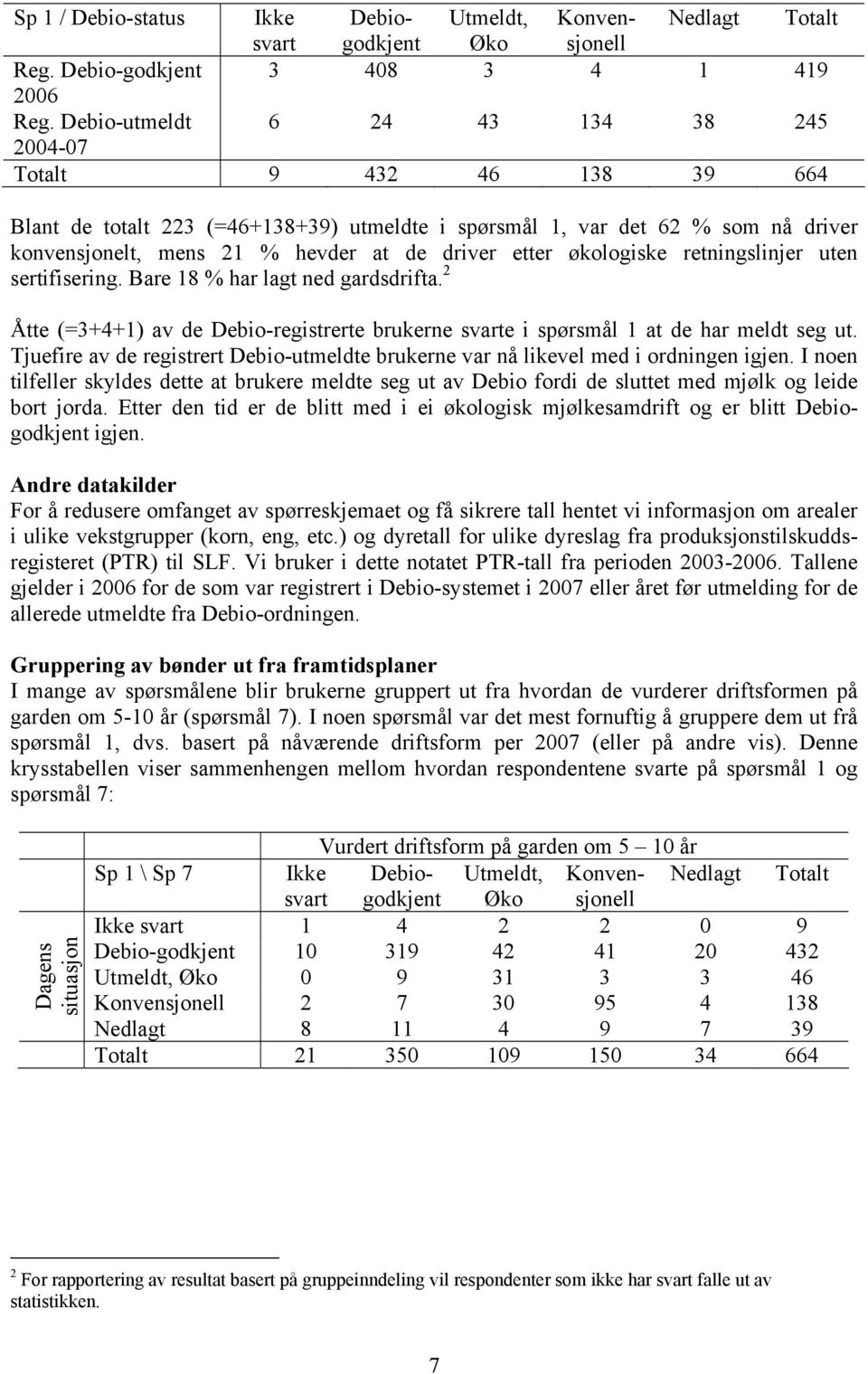 etter økologiske retningslinjer uten sertifisering. Bare 18 % har lagt ned gardsdrifta. 2 Åtte (=3+4+1) av de Debio-registrerte brukerne svarte i spørsmål 1 at de har meldt seg ut.