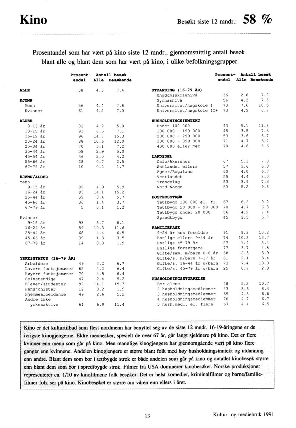 8 Universitet/høgskole I 73 7.6 Kvinner 61 4.2 7. Universitet/høgskole II+ 73 4.9 ALDER HUSHOLDNINGSINNTEKT 9-12 år 82 4.2 5. Under 43 5.1 13-15 år 93 6.6 7.1-199 48 3.5 16-19 år 96 14.7 15.