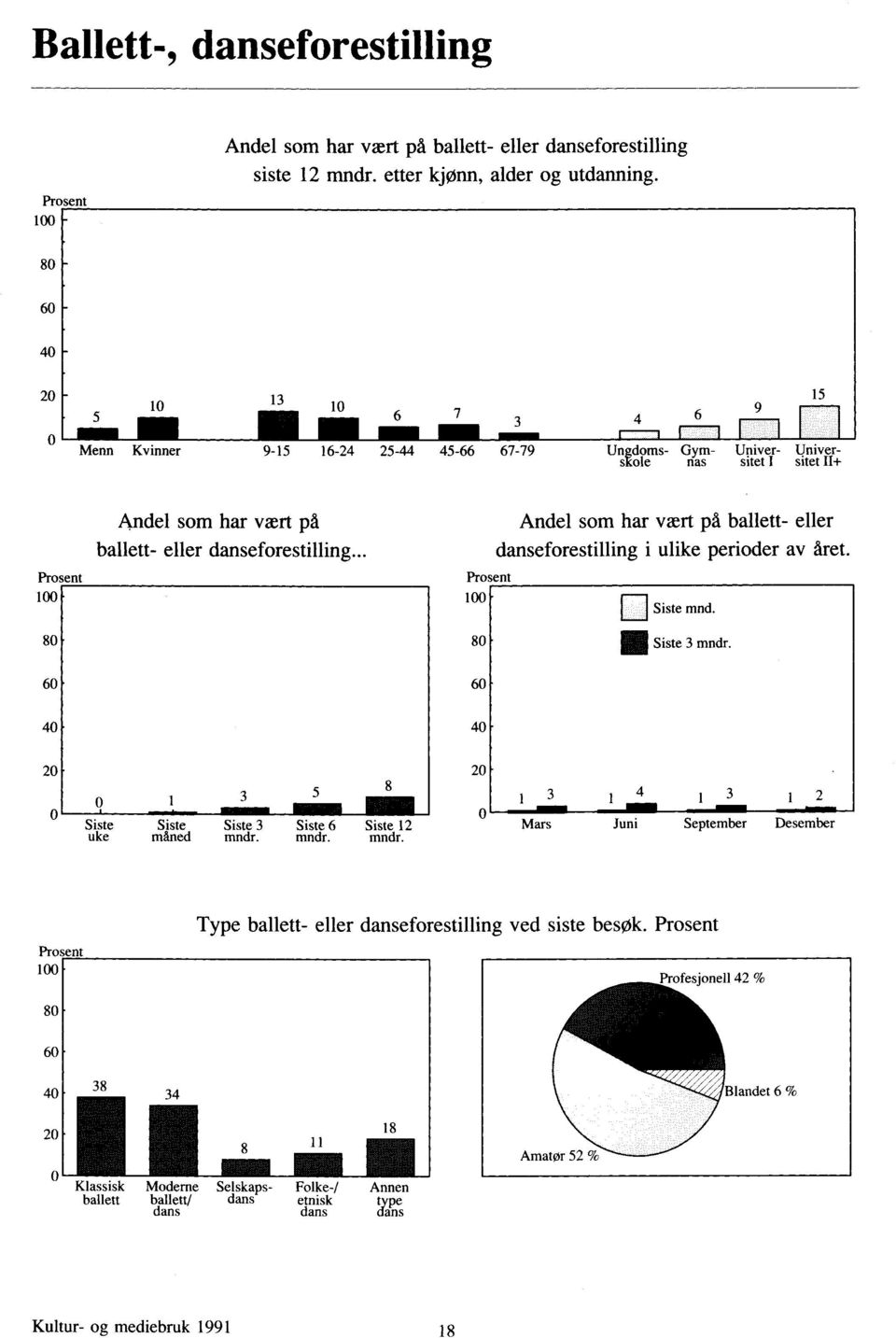.. Andel som har vært på ballett- eller danseforestilling i ulike perioder av året. nsiste mnd. Siste 3 mndr. E Siste uke Siste måned Siste 3 mndr. Siste 6 mndr.