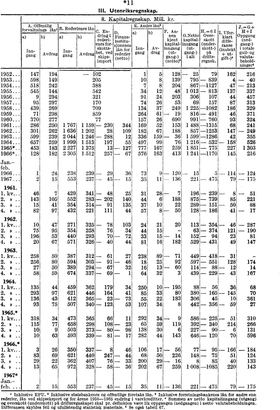 Netto Overkapital- skott inngang (under- (ut- skott-) gang-) i alt I. Uforklart di fferanse (inntekt utgift-)4 J.= G+ H+I Oppgang (nedgang-) i totale gull- valutabeholdninger. 79 1952.
