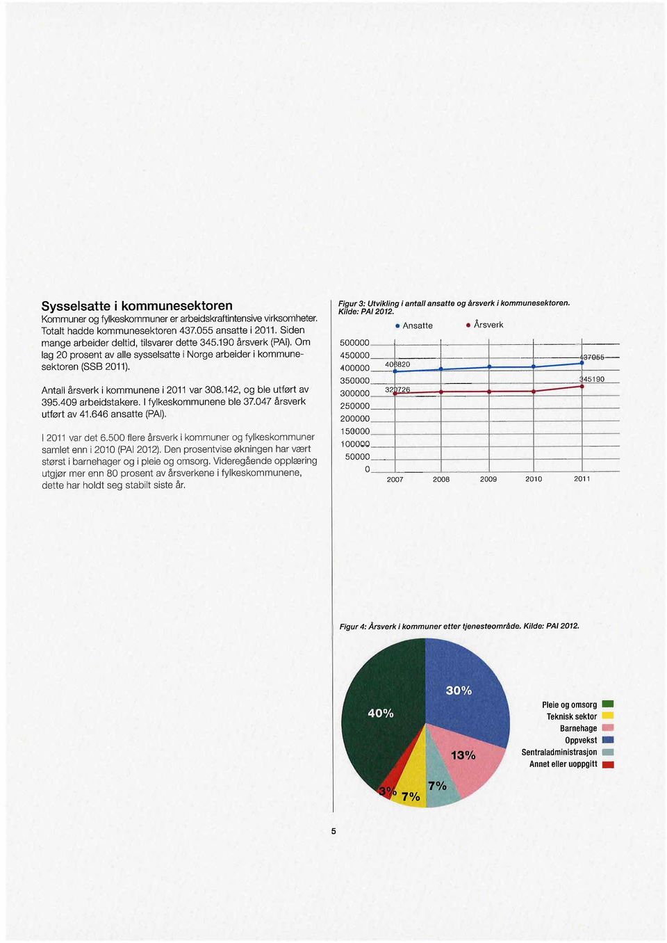 i fylkeskommunene ble 37.047 årsverk utført av 41.646 ansatte (PAI). i 2011 var det 6.500 flere årsverk i kommuner og fylkeskommuner samlet enn i 2010 (PAI 2012).