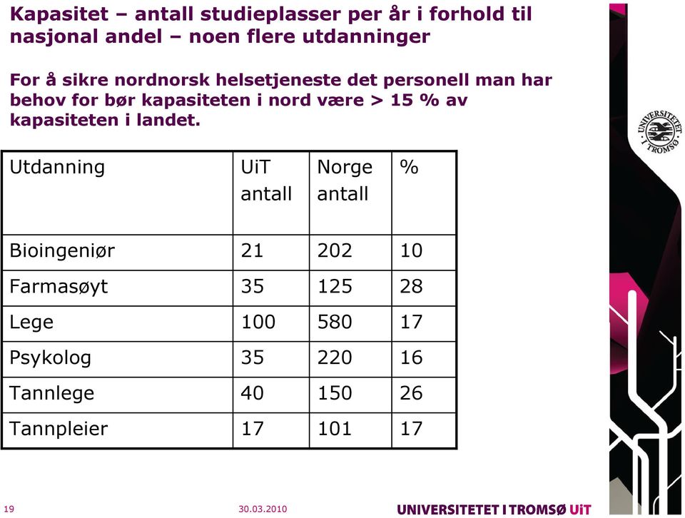 15 % av kapasiteten i landet.