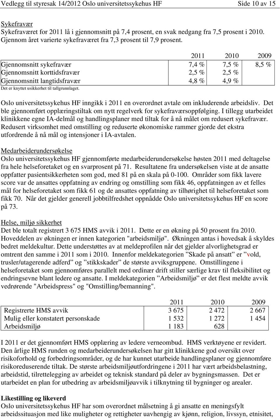 Gjennomsnitt sykefravær 7,4 % 7,5 % 8,5 % Gjennomsnitt korttidsfravær 2,5 % 2,5 % Gjennomsnitt langtidsfravær 4,8 % 4,9 % Det er knyttet usikkerhet til tallgrunnlaget.