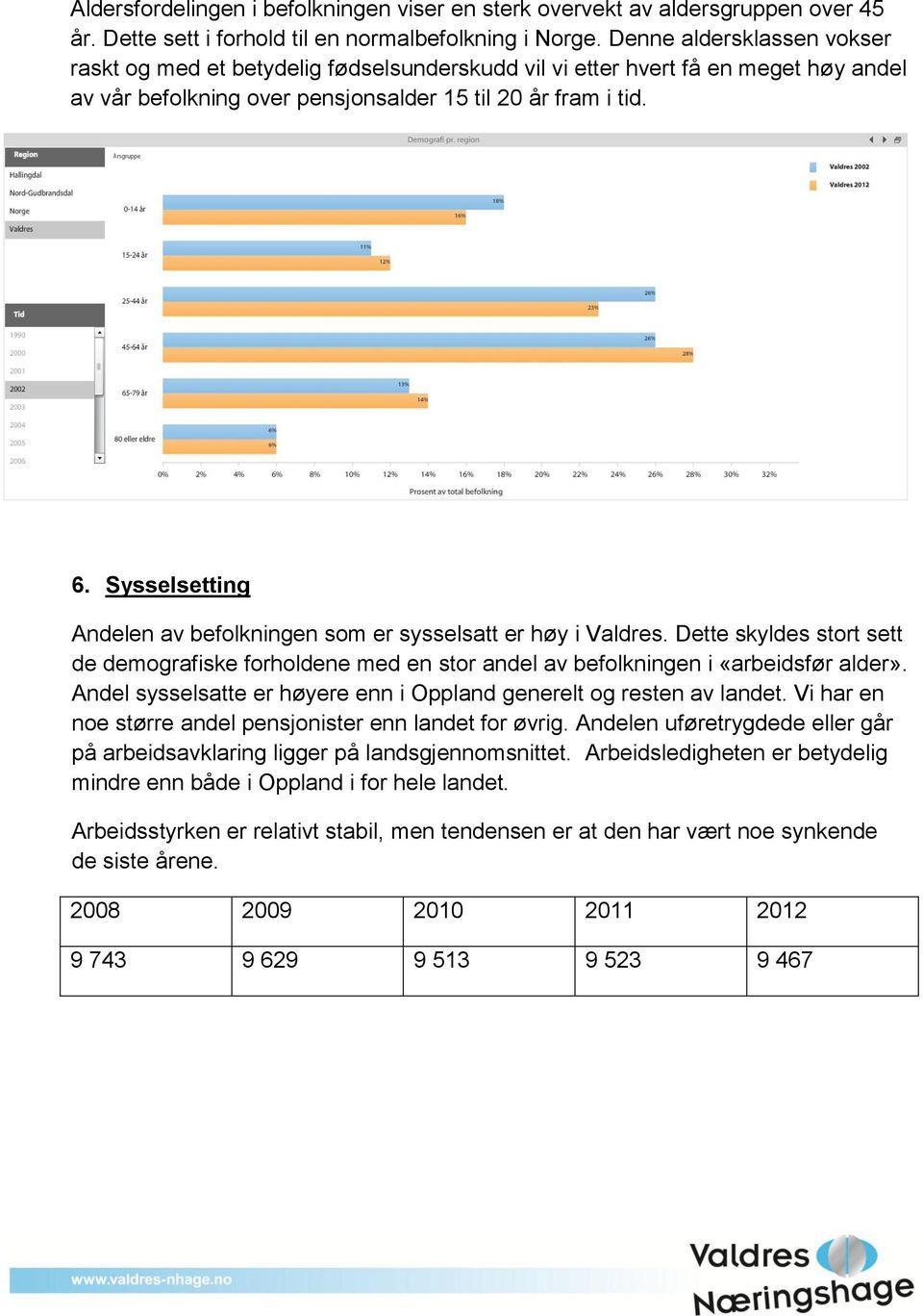 Sysselsetting Andelen av befolkningen som er sysselsatt er høy i Valdres. Dette skyldes stort sett de demografiske forholdene med en stor andel av befolkningen i «arbeidsfør alder».