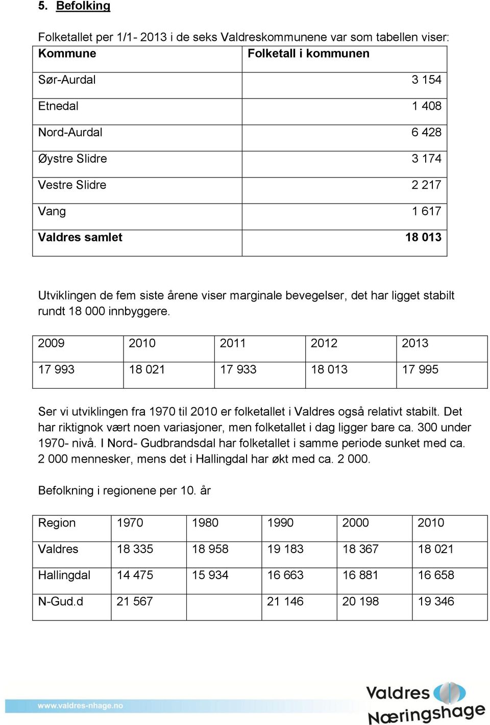 2009 2010 2011 2012 2013 17 993 18 021 17 933 18 013 17 995 Ser vi utviklingen fra 1970 til 2010 er folketallet i Valdres også relativt stabilt.