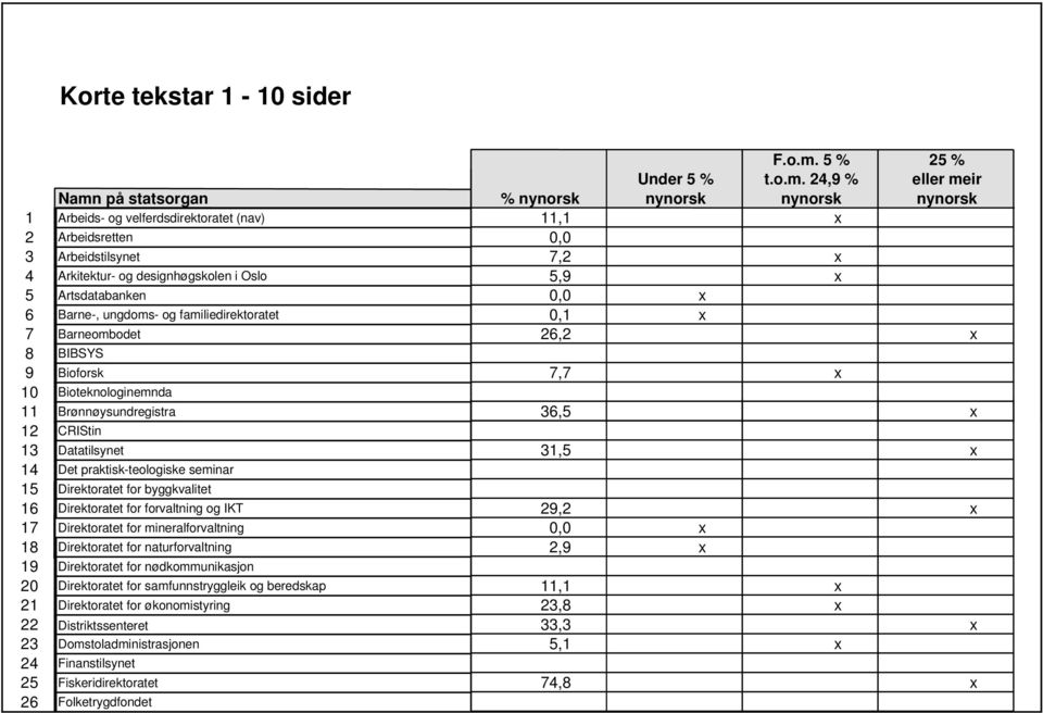 24,9 % 25 % eller meir nynorsk Namn på statsorgan % nynorsk nynorsk nynorsk 1 Arbeids- og velferdsdirektoratet (nav) 11,1 x 2 Arbeidsretten 0,0 3 Arbeidstilsynet 7,2 x 4 Arkitektur- og