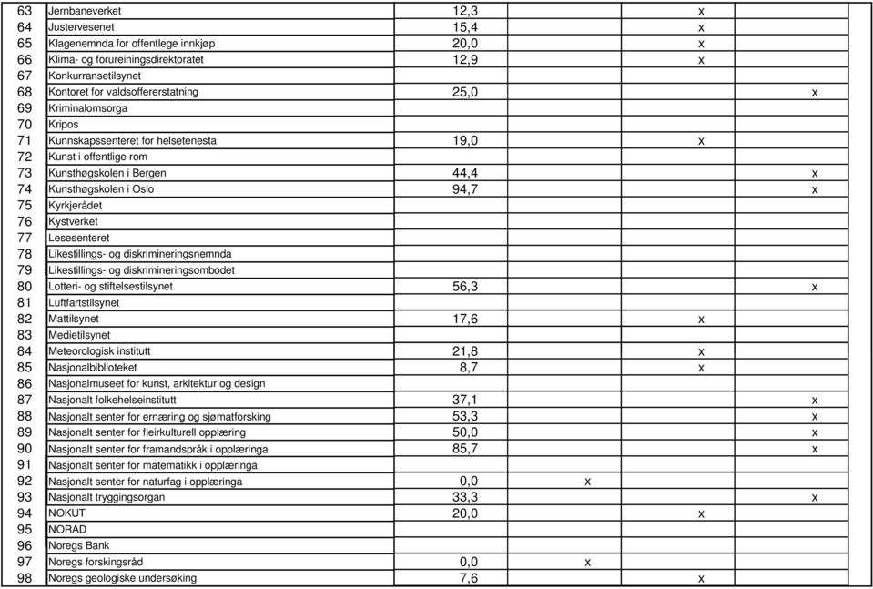 Kystverket 77 Lesesenteret 78 Likestillings- og diskrimineringsnemnda 79 Likestillings- og diskrimineringsombodet 80 Lotteri- og stiftelsestilsynet 56,3 x 81 Luftfartstilsynet 82 Mattilsynet 17,6 x