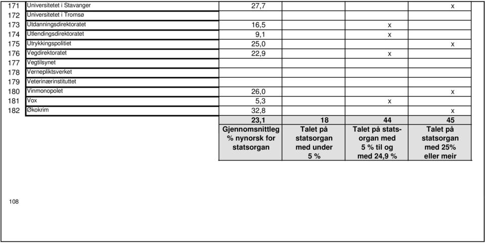 Veterinærinstituttet 180 Vinmonopolet 26,0 x 181 Vox 5,3 x 182 Økokrim 32,8 x 23,1 18 44 45 Gjennomsnittleg % nynorsk for