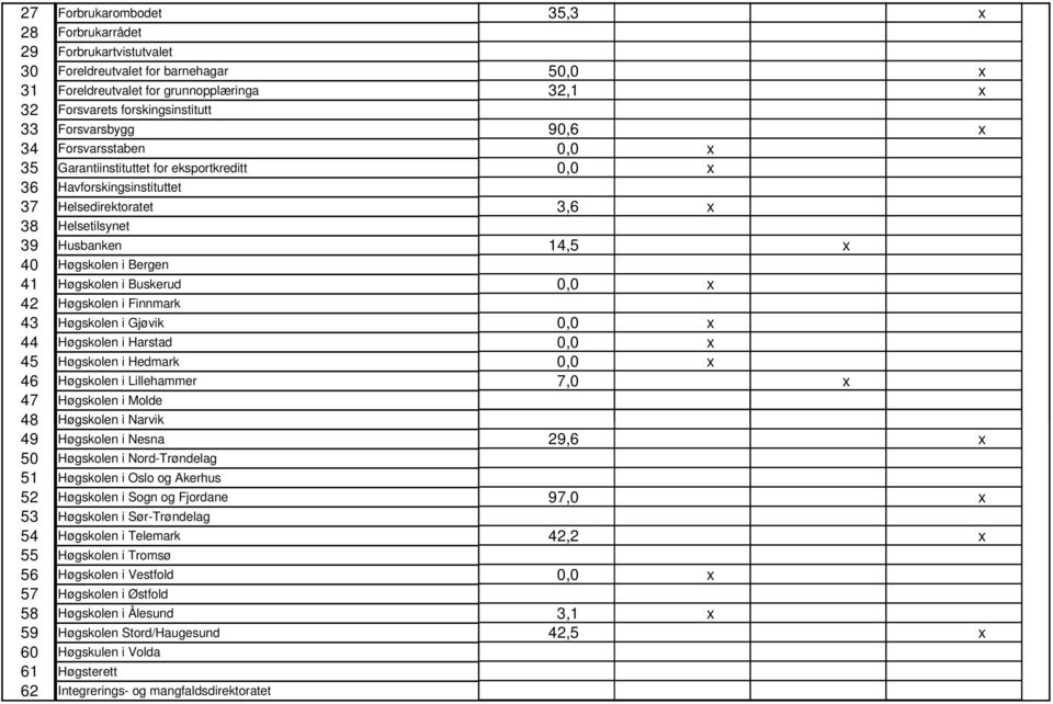 Bergen 41 Høgskolen i Buskerud 0,0 x 42 Høgskolen i Finnmark 43 Høgskolen i Gjøvik 0,0 x 44 Høgskolen i Harstad 0,0 x 45 Høgskolen i Hedmark 0,0 x 46 Høgskolen i Lillehammer 7,0 x 47 Høgskolen i