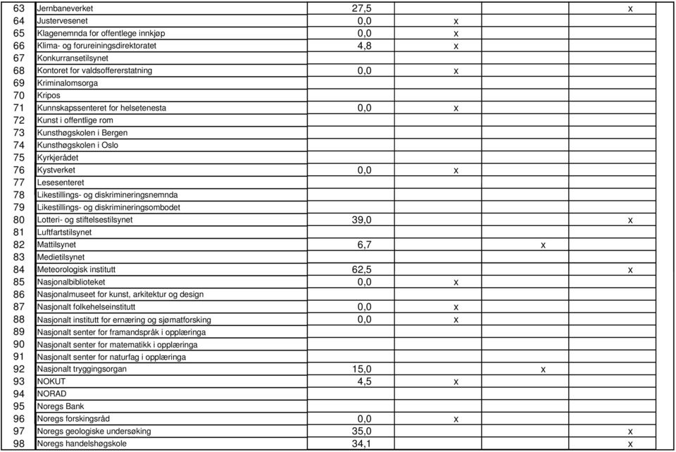 Lesesenteret 78 Likestillings- og diskrimineringsnemnda 79 Likestillings- og diskrimineringsombodet 80 Lotteri- og stiftelsestilsynet 39,0 x 81 Luftfartstilsynet 82 Mattilsynet 6,7 x 83 Medietilsynet