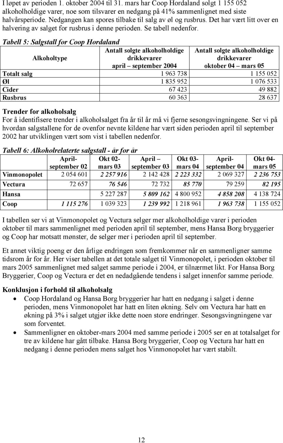 Tabell 5: Salgstall for Coop Hordaland Alkoholtype Antall solgte alkoholholdige drikkevarer april september 2004 Antall solgte alkoholholdige drikkevarer oktober 04 mars 05 Totalt salg 1 96 78 1 155