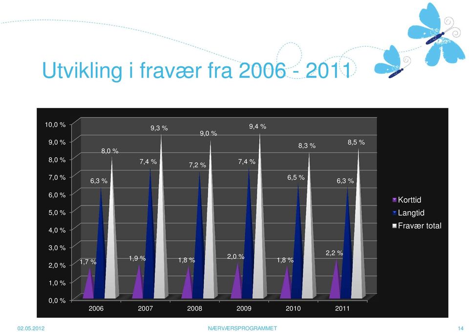 Korttid Langtid Fravær total 3,0 % 2,0 % 1,7 % 1,9 % 1,8 % 2,0 % 1,8 % 2,2