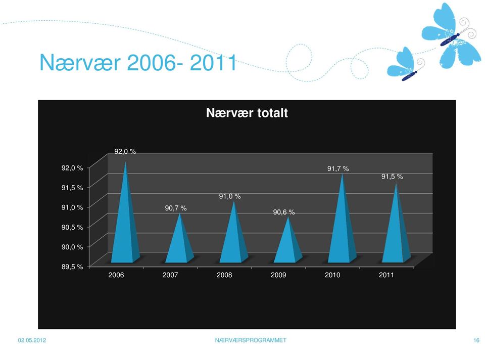 91,7 % 91,5 % 90,0 % 89,5 % 2006 2007 2008