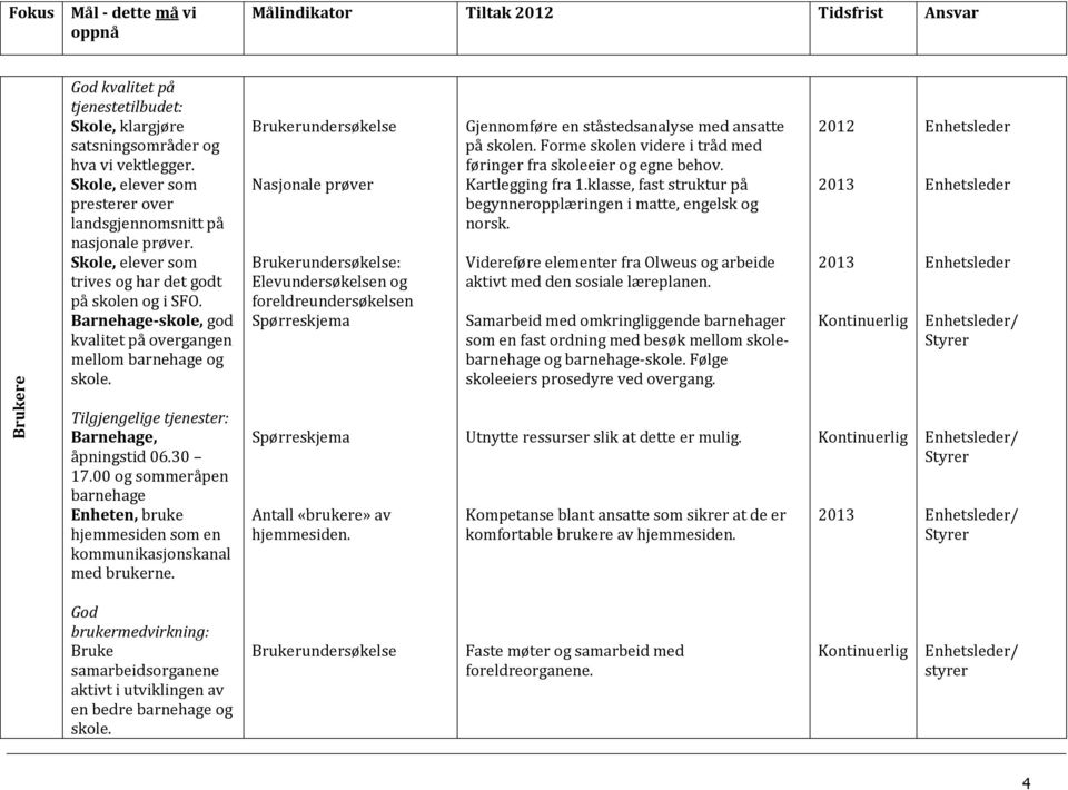 Barnehage-skole, god kvalitet på overgangen mellom barnehage og skole. Nasjonale prøver : Elevundersøkelsen og foreldreundersøkelsen Spørreskjema Gjennomføre en ståstedsanalyse med ansatte på skolen.