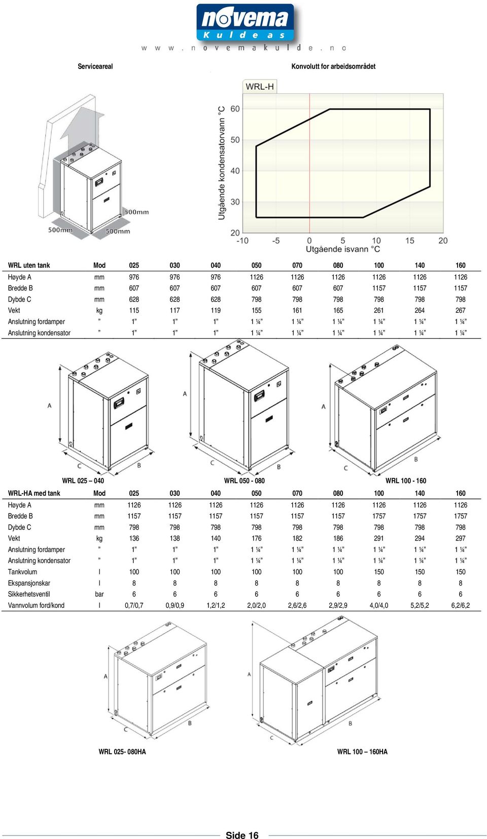 025 040 WRL 050-080 WRL 100-160 WRL-HA med tank Mod 025 030 040 050 070 080 100 140 160 Høyde A mm 1126 1126 1126 1126 1126 1126 1126 1126 1126 Bredde B mm 1157 1157 1157 1157 1157 1157 1757 1757